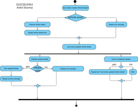 Update vehicle details | Visual Paradigm User-Contributed Diagrams ...